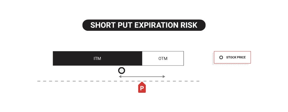 short put expiration risk