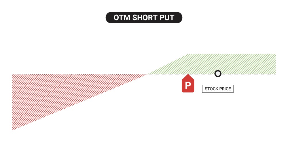 otm short put profit loss diagram