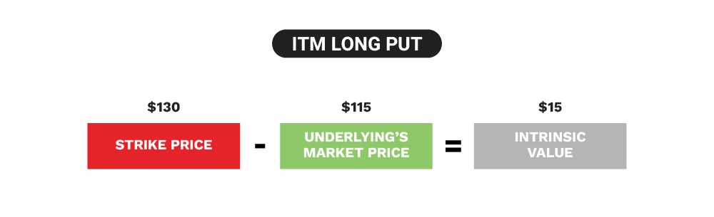 ITM long put